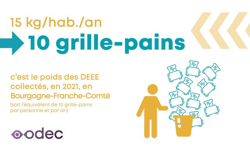 42 000 tonnes de déchets d'équipements électriques et électroniques (DEEE) collectés en région en 2021