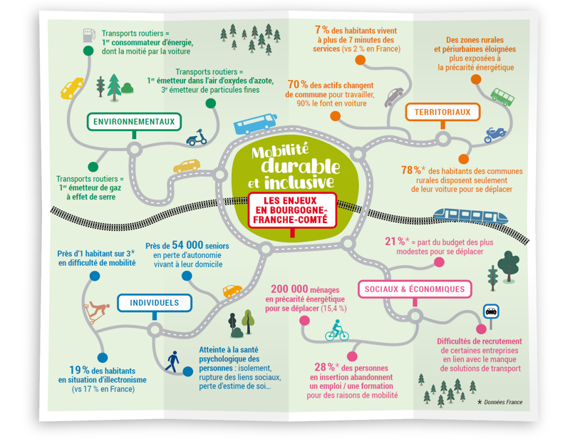 Mobilité durable et inclusive - Les enjeux en Bourgogne-Franche-Comté © Fuglane pour Alterre Bourgogne-Franche-Comté